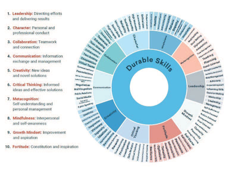 Source: America Succeeds, The High Demand for Durable Skills